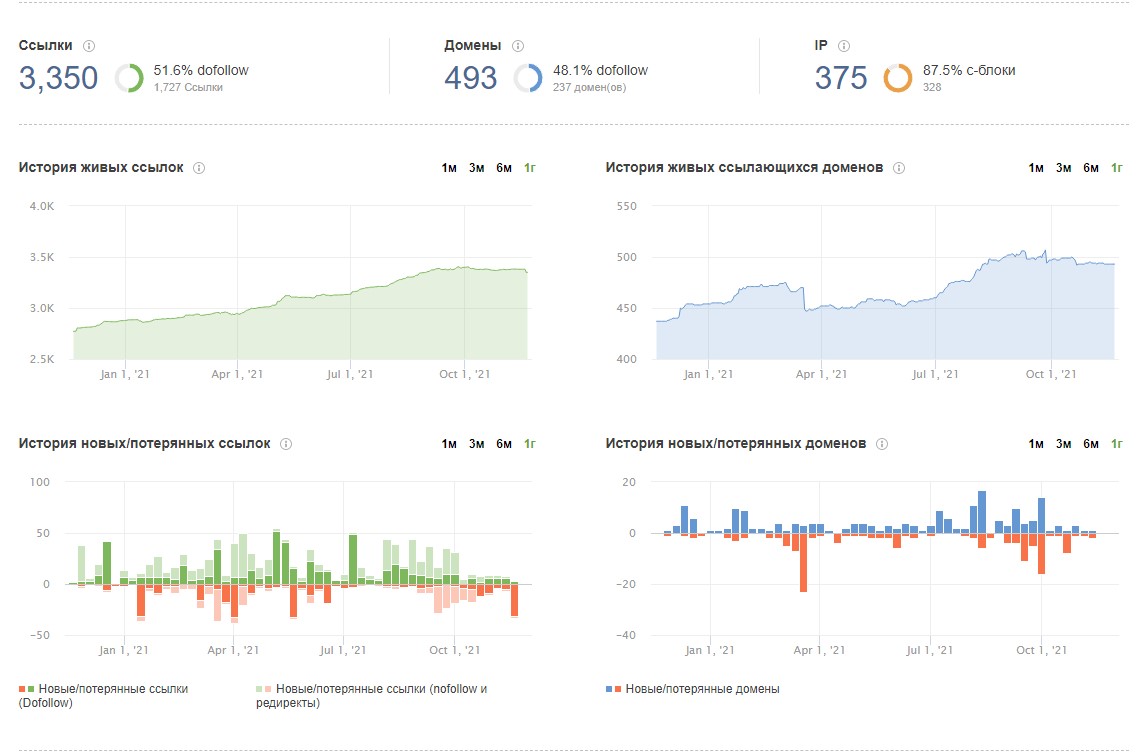 Аудит backlinks